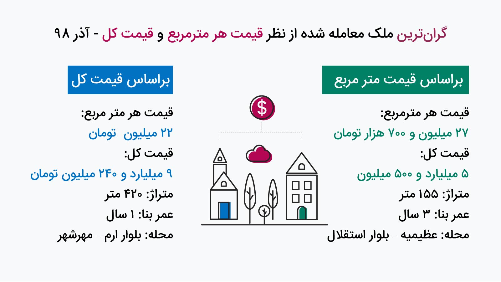  گران‌ترین ملک کرج آذر98