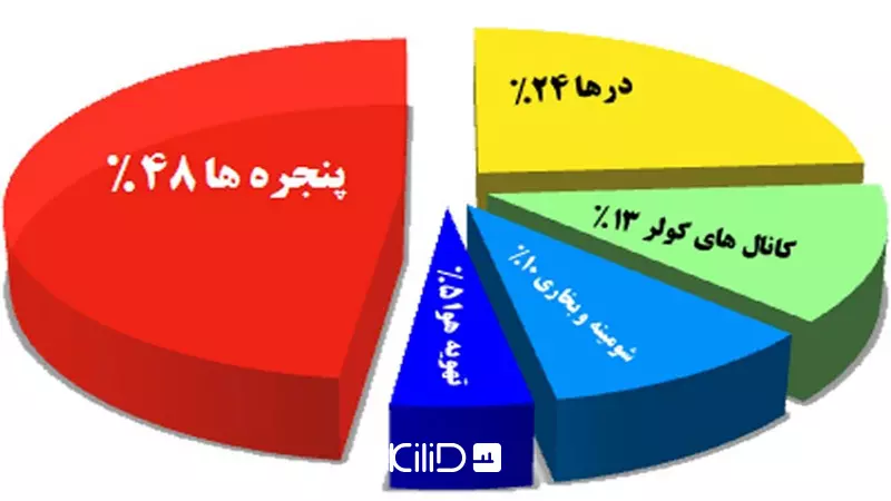 اتلاف انرژی در خانه