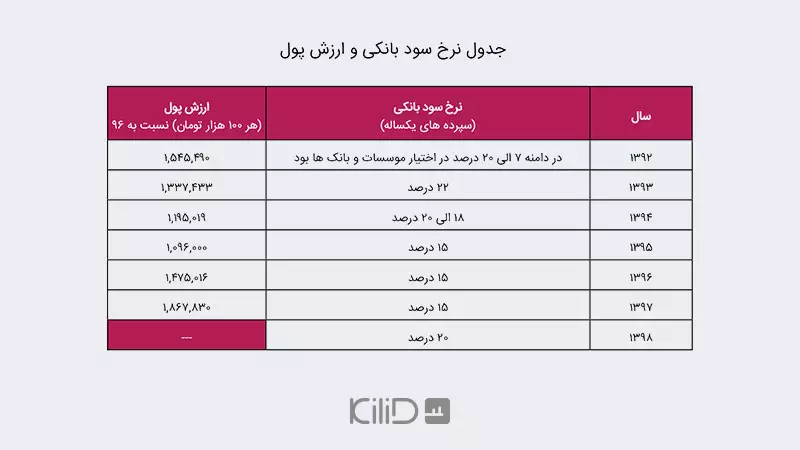 سپرده‌گذاری در بانک و نرخ سود بانکی