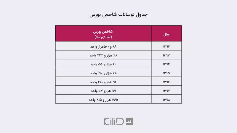 جدول نوسانات بازار بورس
