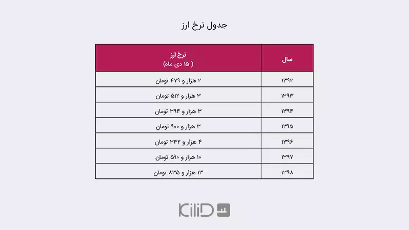 جدول نرخ ارز در بازار ارز