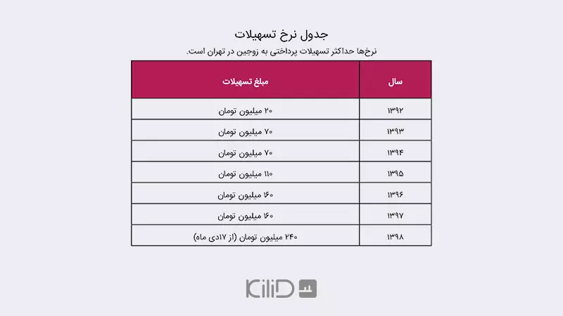 سپرده‌گذاری در بانک و نرخ تسهیلات