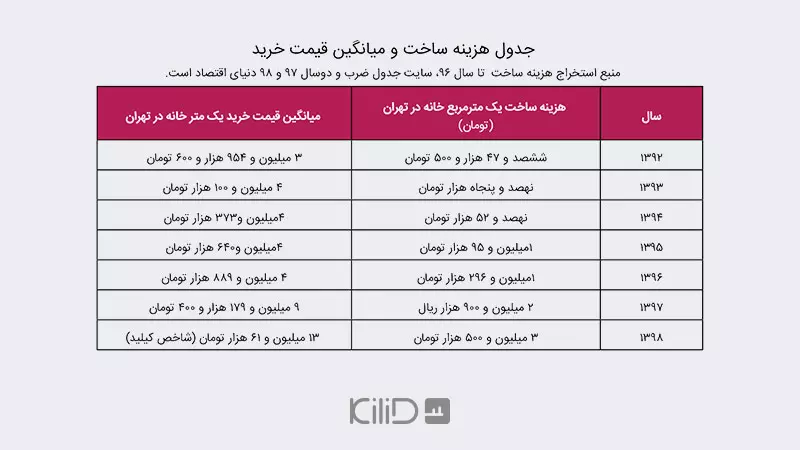 جدول هزینه ساخت خانه و متوسط قیمت خرید خانه