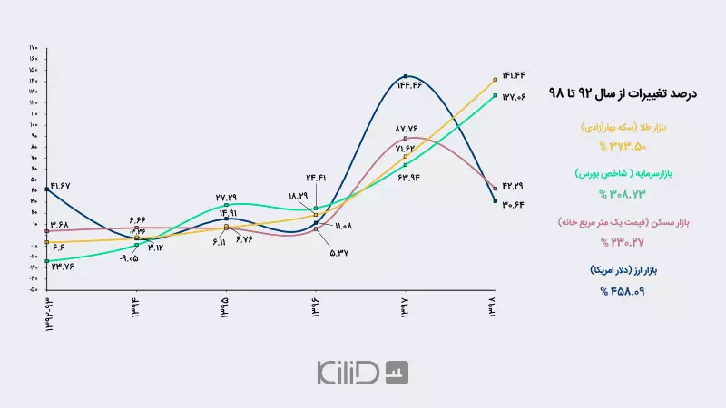 نمودار نوسانات بازار ارز ، بازار طلا و بازر مسکن
