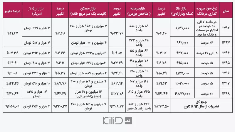 سوددهی بازار ارز ، بازار مسکن ، بازار طلا و سپرده‌گذاری در بانک