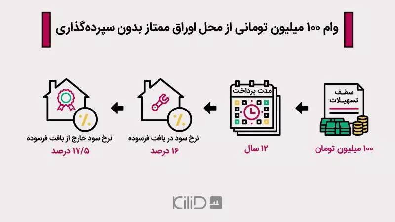 صندوق پس‌انداز مسکن