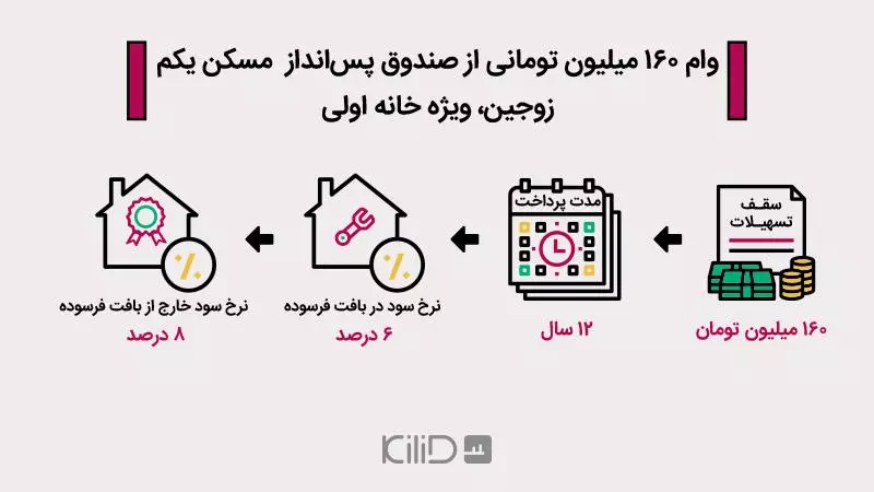 وام بانک مسکن