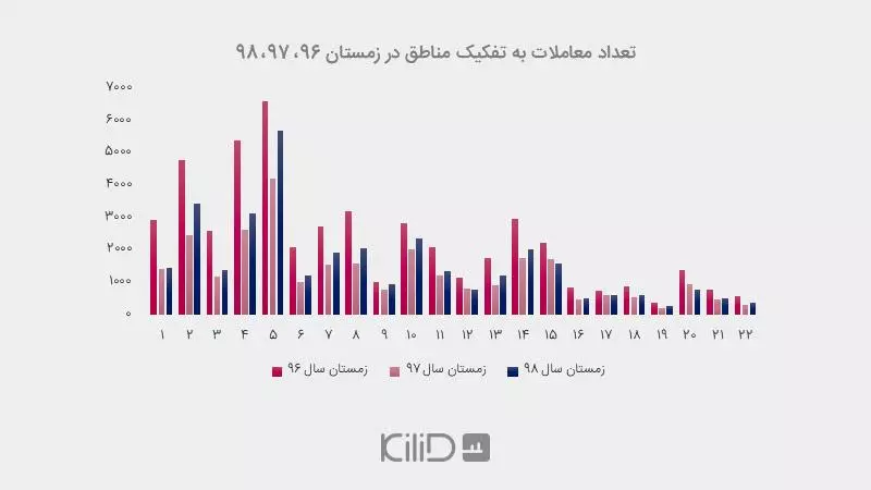 معاملات مسکن شهر تهران