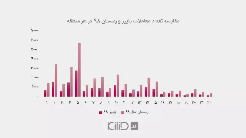 معاملات مسکن شهر تهران