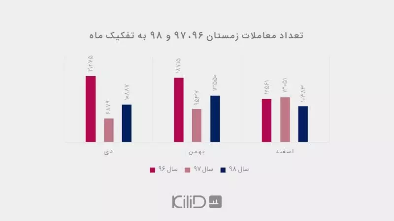 معاملات مسکن شهر تهران