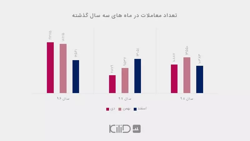 معاملات مسکن شهر تهران