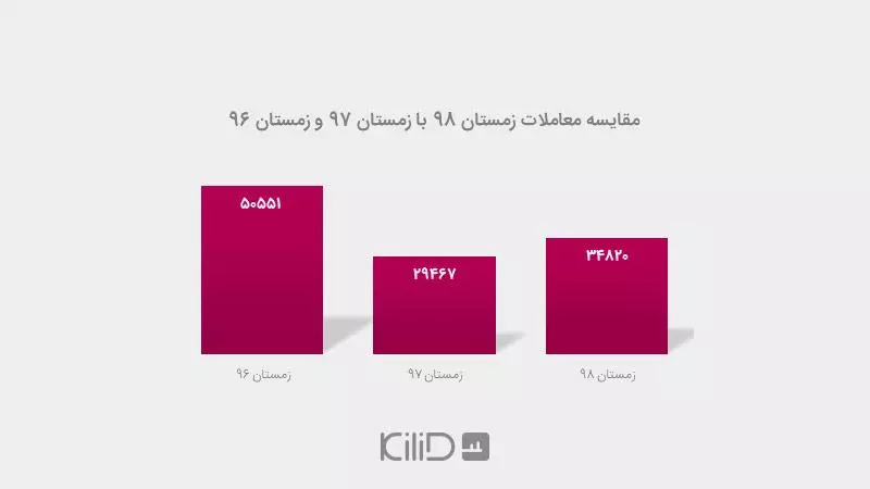 معاملات مسکن شهر تهران