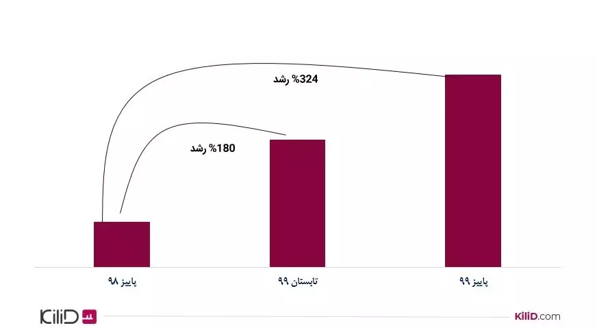 بازار مسکن تهران پاییز 99