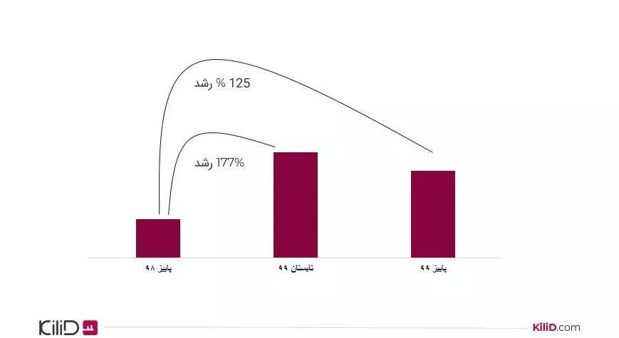 بازار مسکن تهران پاییز 99