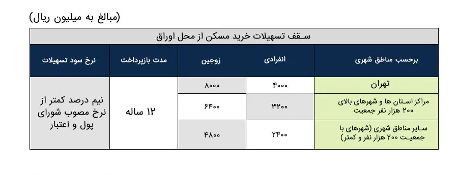 سقف تسهیلات مسکن بانک ملی