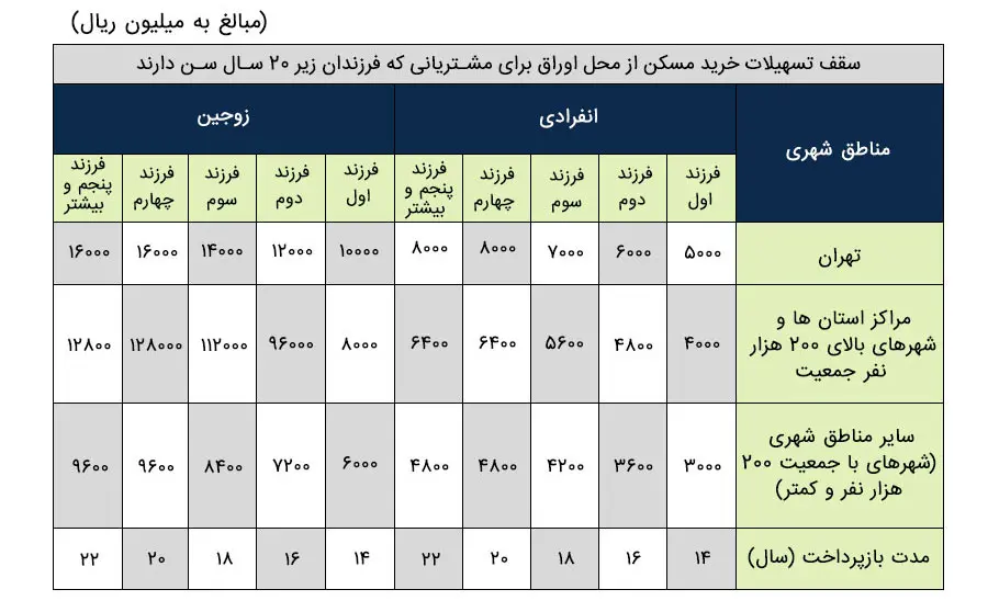 سقف تسهیلات مسکن بانک ملی 