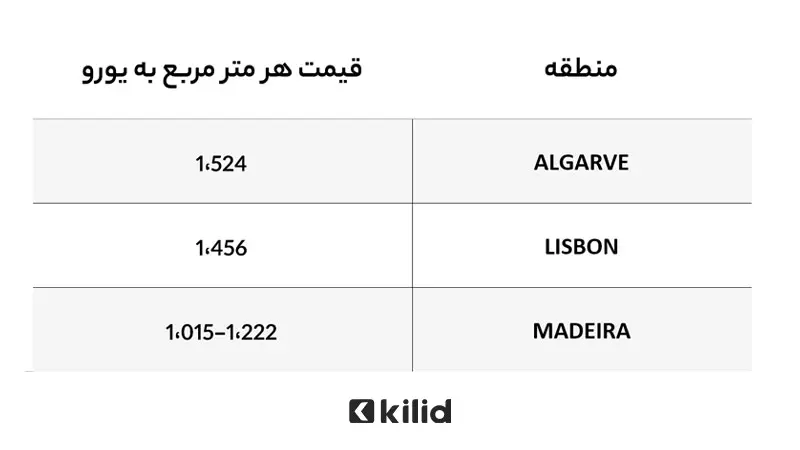 قیمت خانه در پرتغال