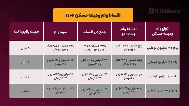 جدول اقساط وام ودیعه مسکن 1403