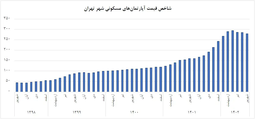 شاخص قیمت آپارتمان شهر تهران شهریور 1402
