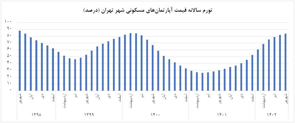 نرخ تورم سالانه قیمت آپارتمان های شهر تهران