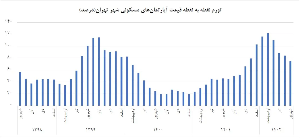 تورم نقطه به نقطه قیمت آپارتمان شهر تهران