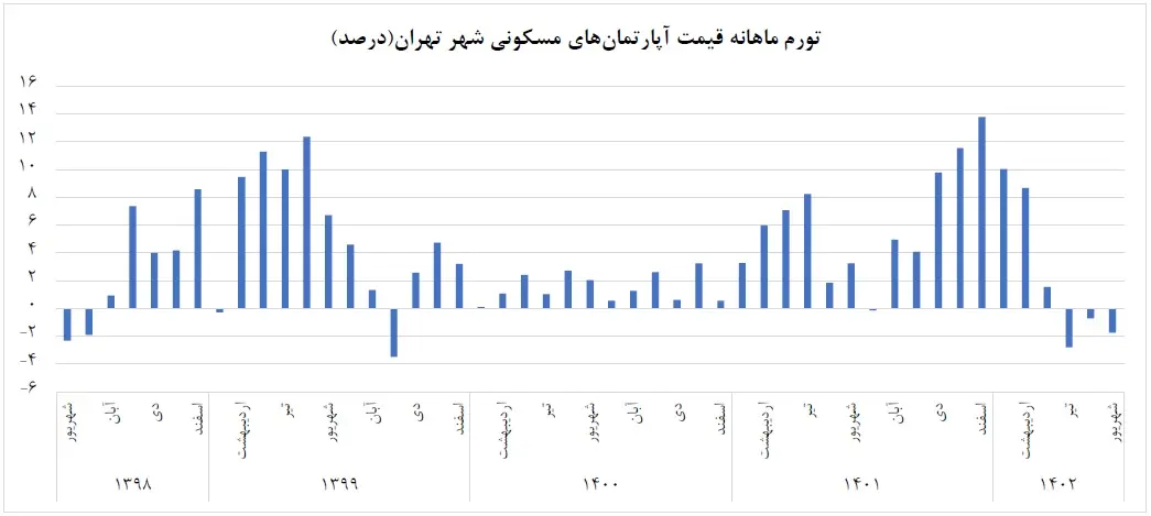 نرخ تورم ماهانه قیمت آپارتمان در شهر تهران
