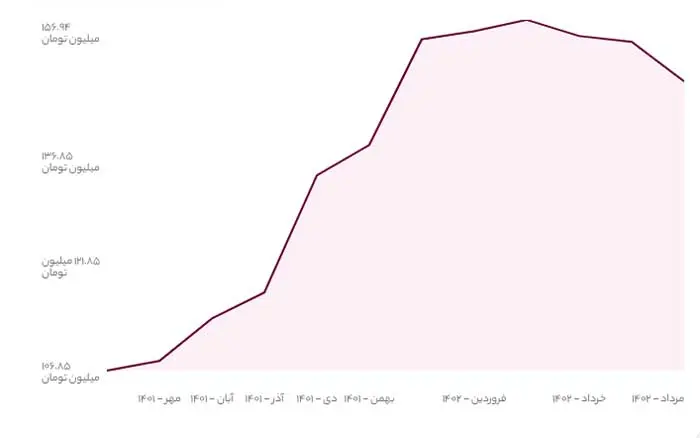 قیمت خانه در خیابان سرو شرقی سعادت آباد