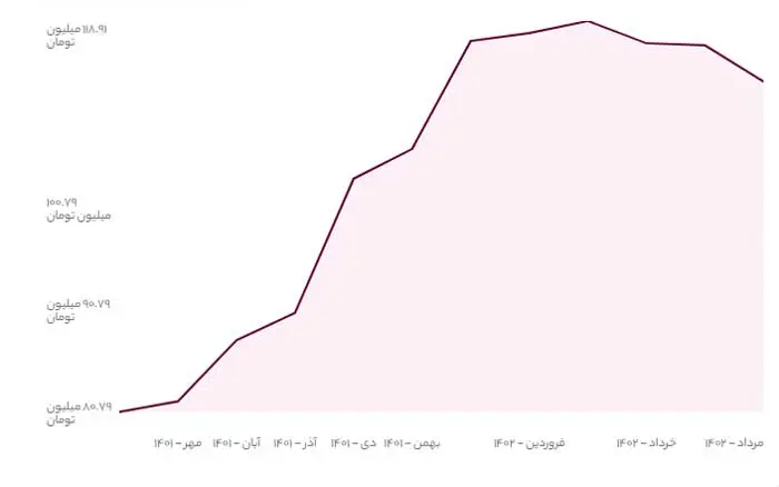 قیمت خانه در خیابان سرو غربی سعادت آباد