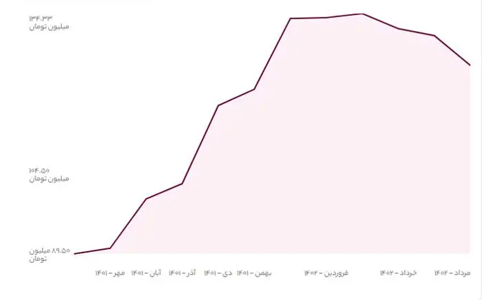 قیمت خانه در بلوار علامه طباطبایی شمالی سعادت آباد