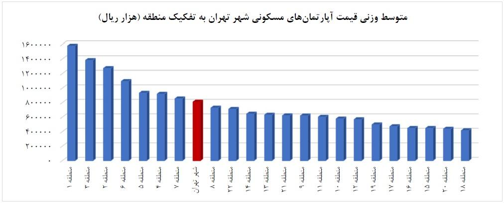 میانگین قیمت آپارتمان در شهر تهران