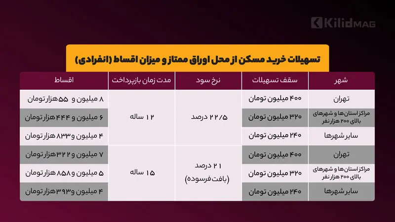 وام مسکن تسهیلات اوراق ممتاز بانک مسکن (انفرادی)
