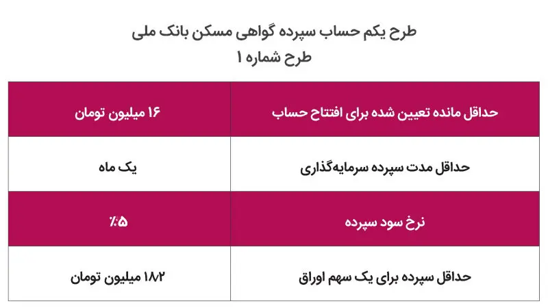 طرح یک تسهیلات مسکن بانک ملی