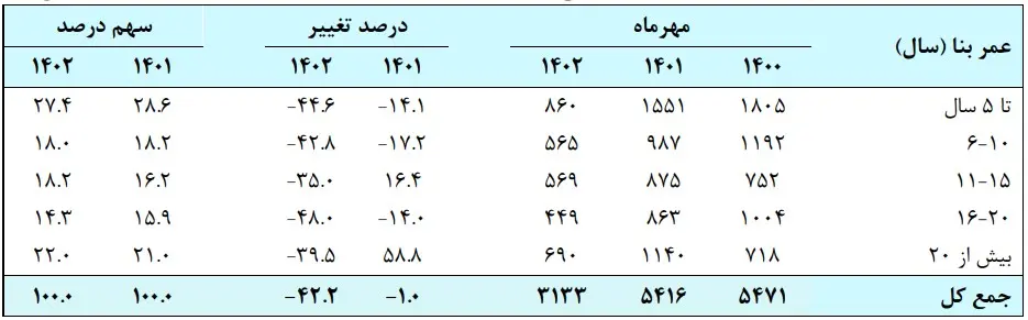 جدول تعداد معاملات انجام شده بر اساس عمر بنا