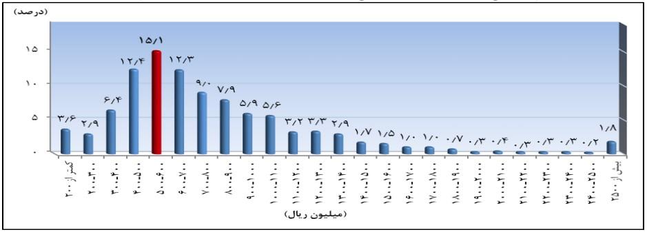 نمودار تعداد خانه های مسکونی معامله شده به تفکیک قیمت هر متر مربع