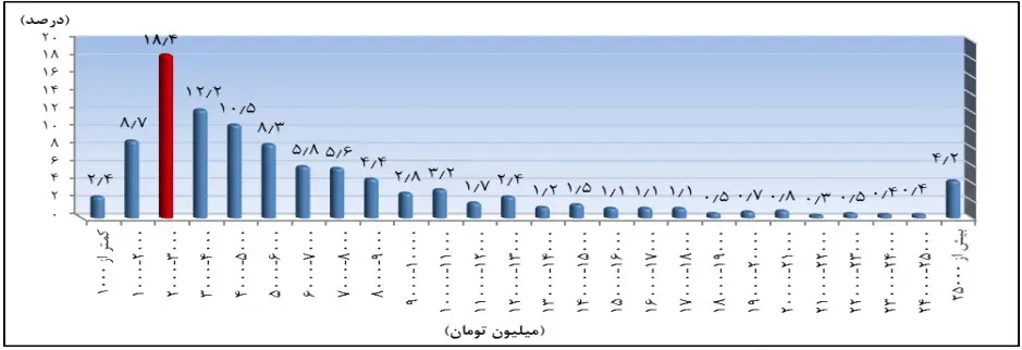 تعداد معامله های انجام شده به تفکیک ارزش واحد های مسکونی