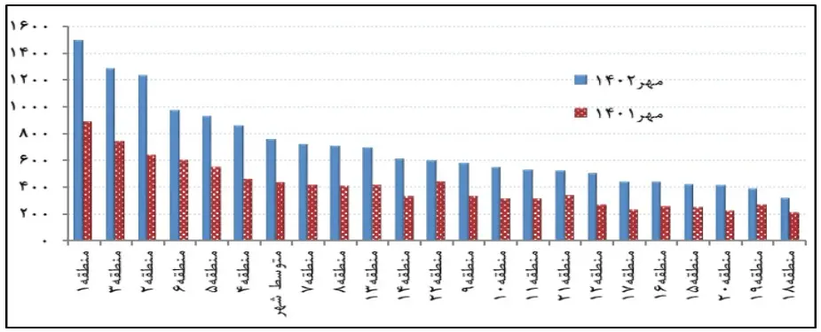نموادار قیمت مسکن به تفکیک مناطق تهران