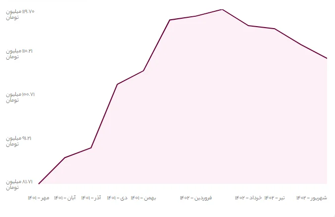 میانگین قیمت خانه در محله جردن