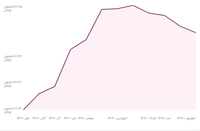 قیمت خانه در امانیه جردن