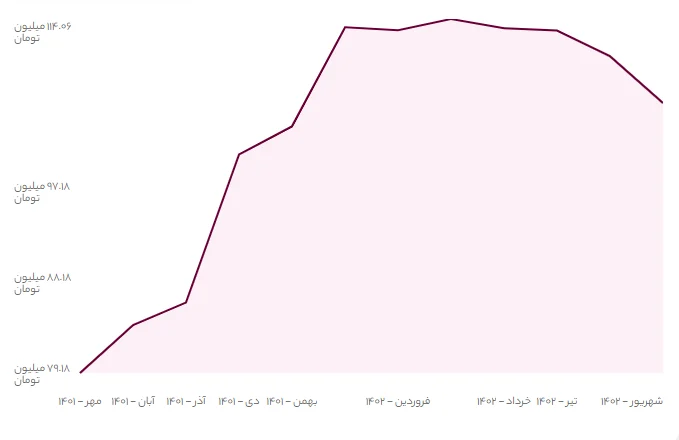 میانگین قیمت خانه در بلوار آفریقا