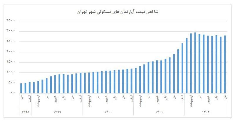 شاخص قیمت آپارتمان تهران دی ماه 1402