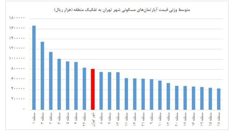متوسط قیمت مسکن مناطق 22 گانه تهران دی 1402