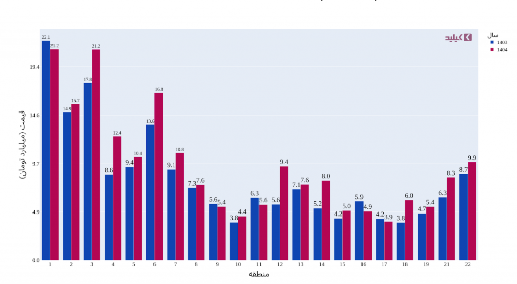 شاخص میانگین قیمت درخواستی یک واحد مسکونی متوسط در مناطق در شهریور 1404