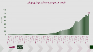 یانگین قیمت مسکن در تهران بر اساس دادههای کلید و فردای اقتصاد