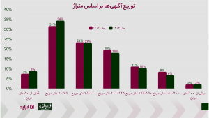 سهم خانههای زیر ۷۵ متر در معاملات بازار مسکن تهران